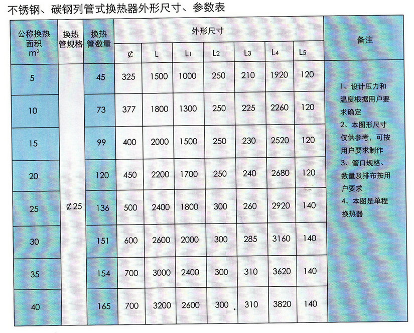 不銹鋼、碳鋼列管式換熱器技術(shù)參數(shù)表